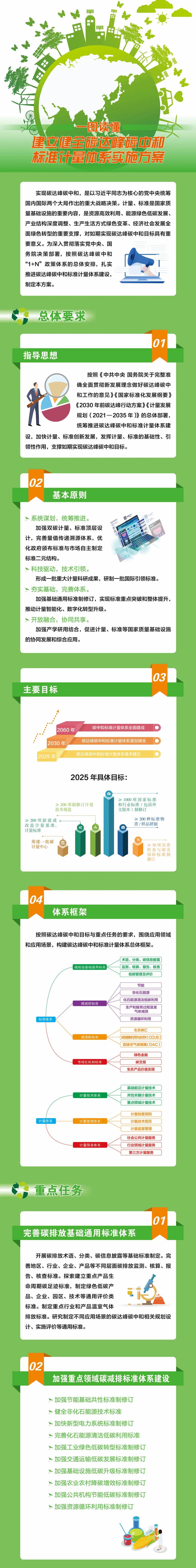 1667460870566457.jpg 一图-碳达峰计量.jpg